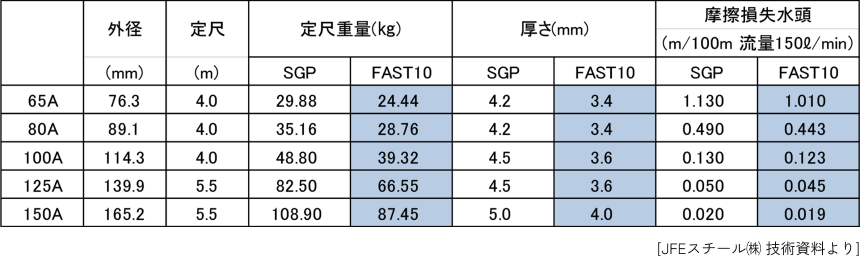 [JFEスチール㈱ 技術資料より]